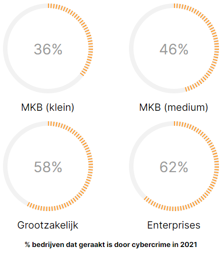 percentages-bedrijven-dat-geraakt-is-door-cybercrime-in-2021
